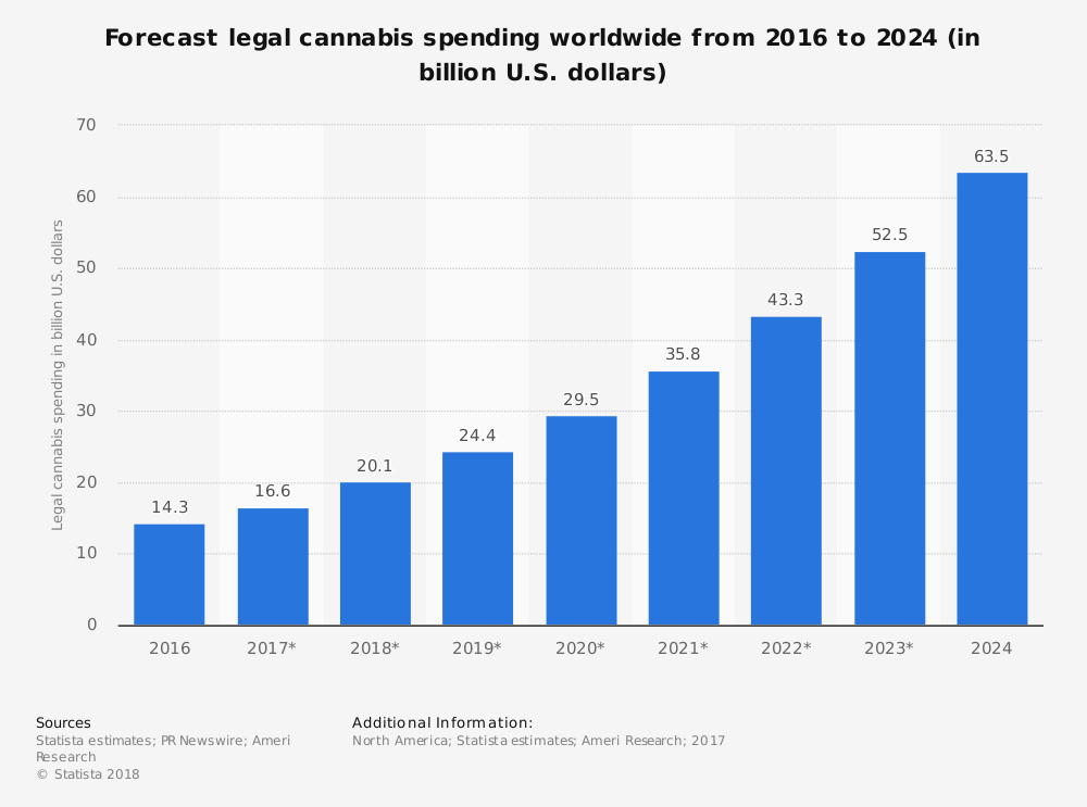 marché de la marijuana en croissance