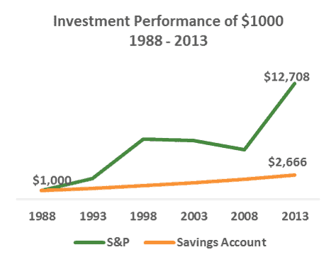 Shares versus savings