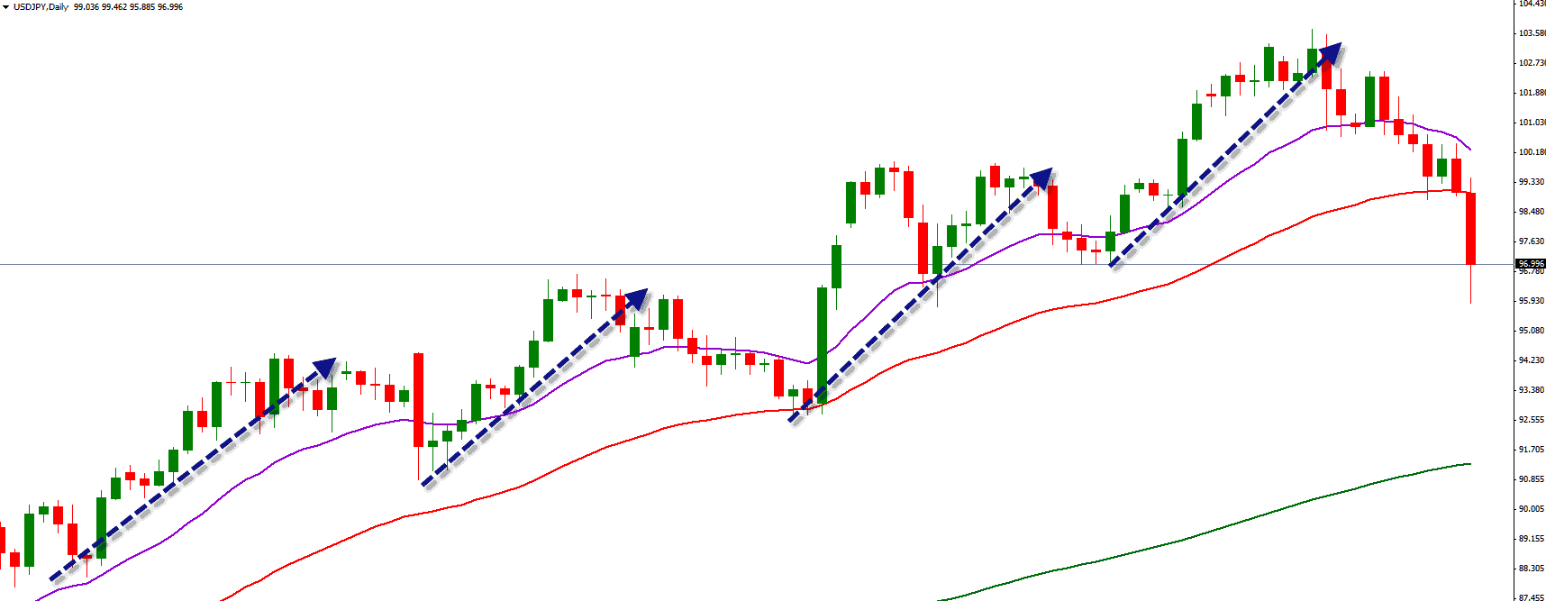 clear uptrend