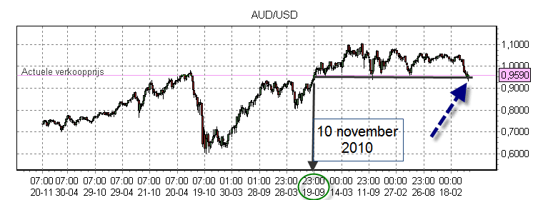 weekly chart AUD USD