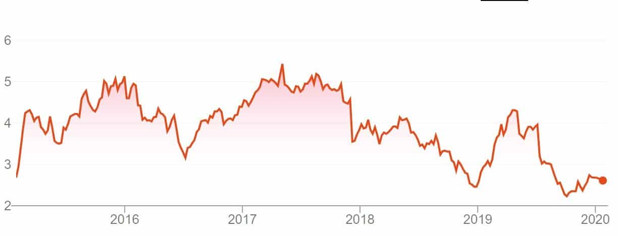 BAM price movement