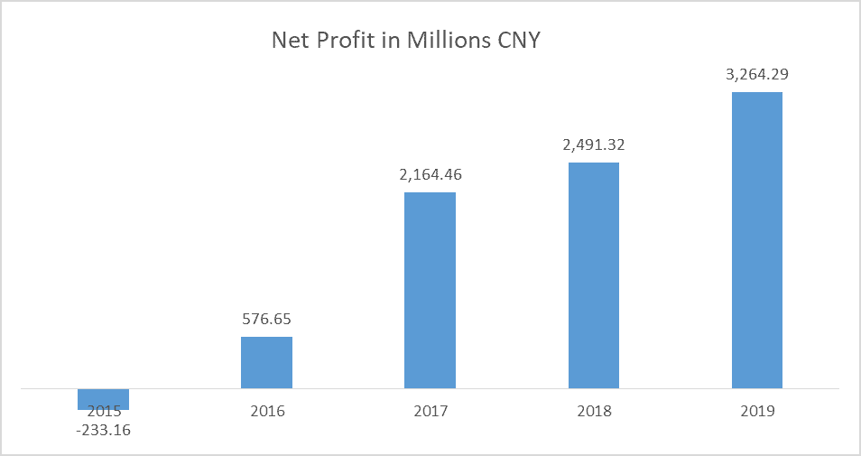 revenues best shares 2021