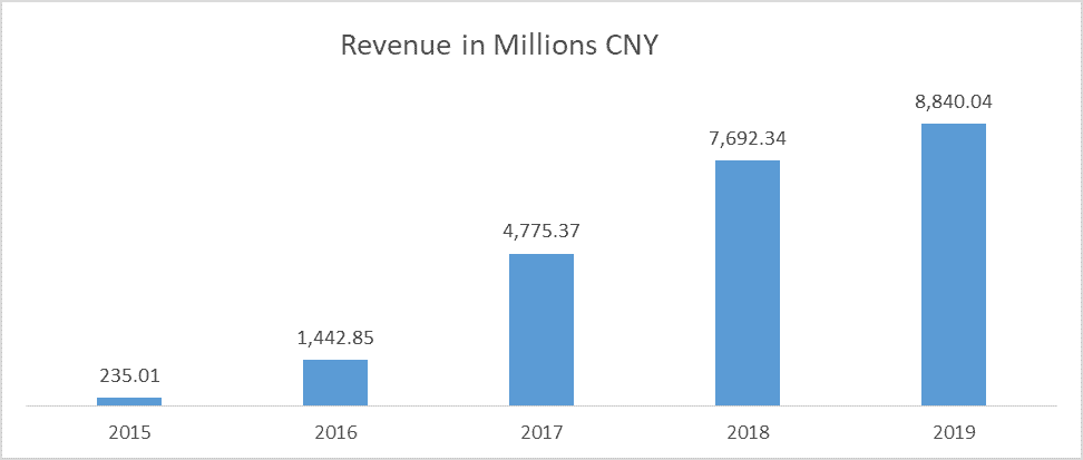 revenues best stock 2021