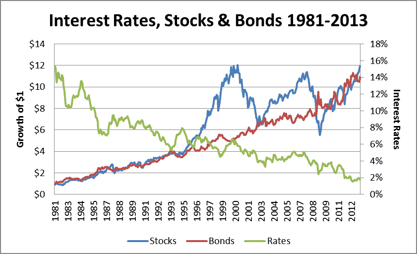 interest and bond prices