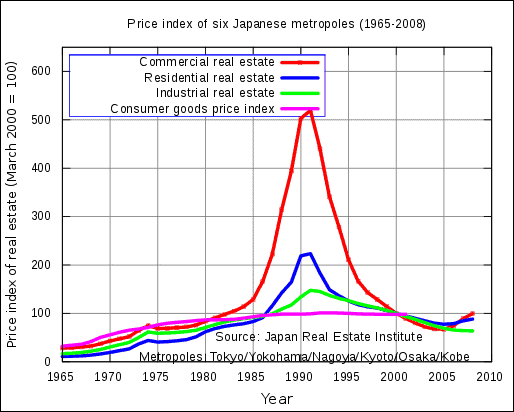 Japanese bubble