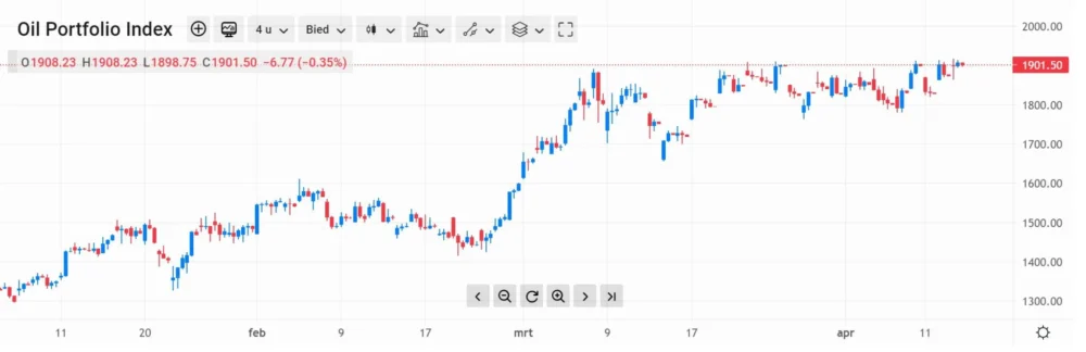 Oil index