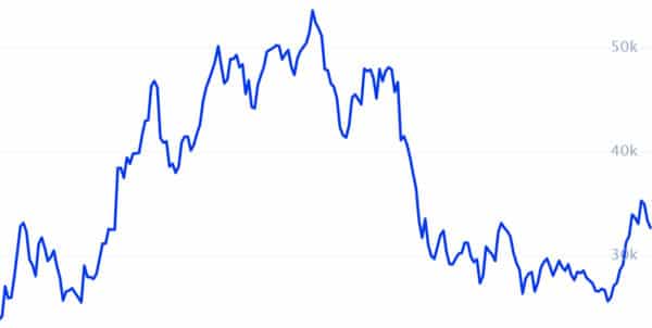 Actively trading Bitcoin