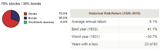 Average return on aggressive portfolio.