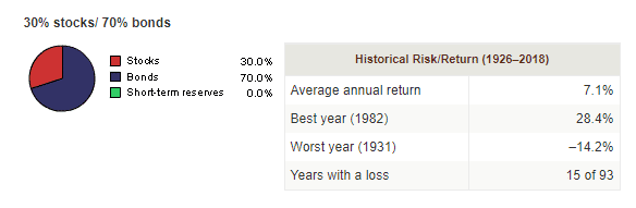 Average return on bonds