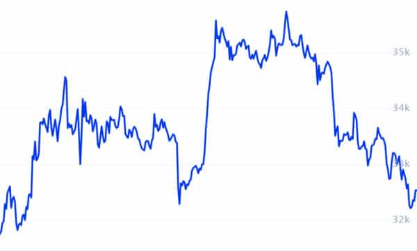 Bitcoin koers schommelen