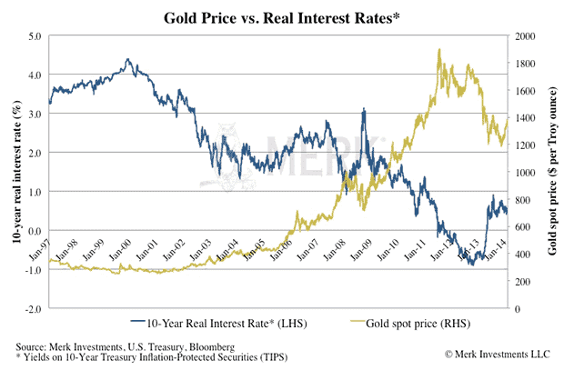 Interest rates and gold price.