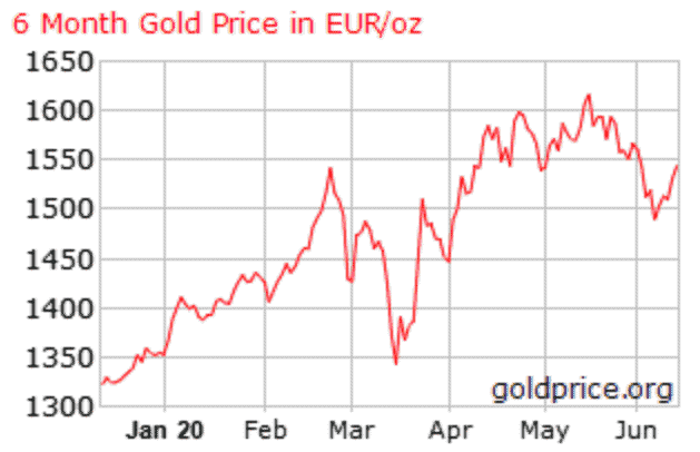 Investing in the gold price