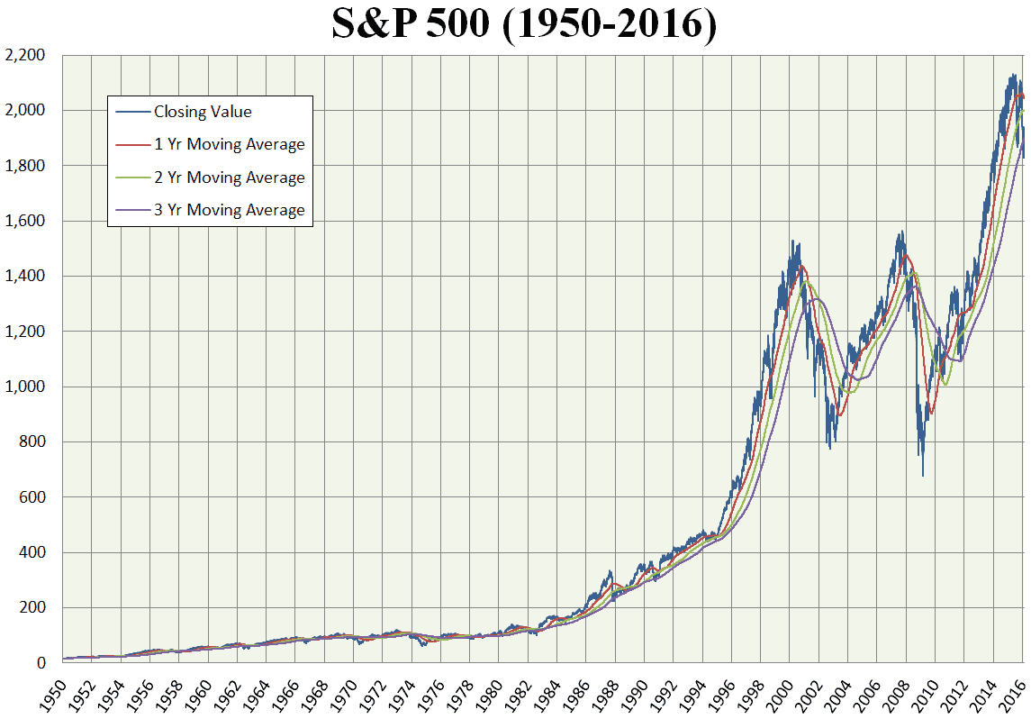 S&P 500 performance