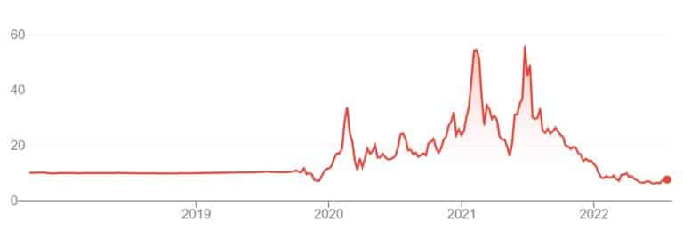 Virgin Galactic stock price