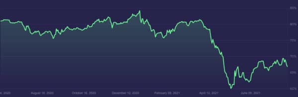 Bitcoin dominance.