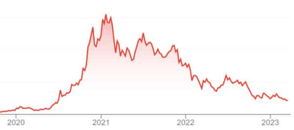 NIO stock performance