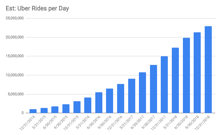 Uber growth in number of rides.