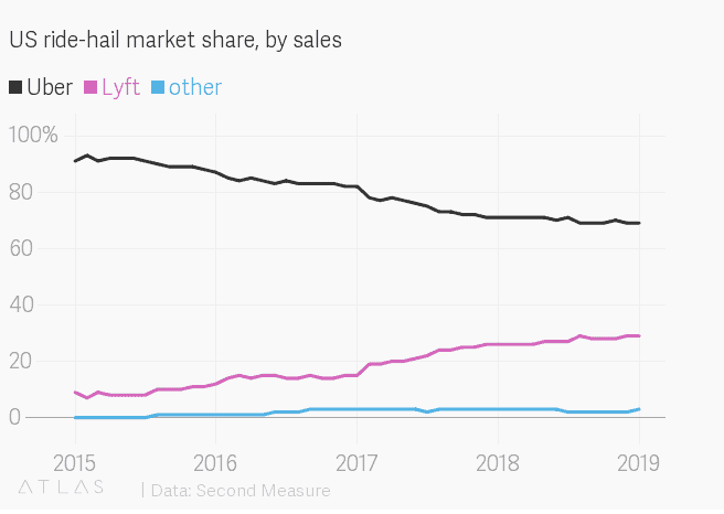 Uber loses market share